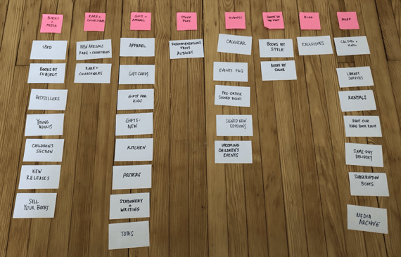 This image of an information architecture card sorting from features a horizontal line of pink PostIt notes at the top of the image, with a column of index cards under each PostIt detailing navigation structure of a bookseller website. 