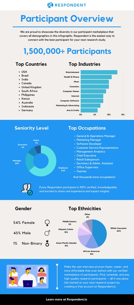 Respondent Infographic: Participant Overview