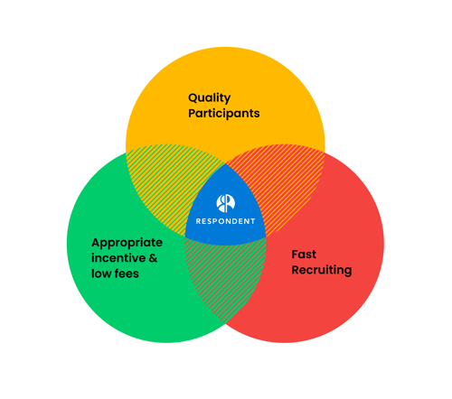 recruit quality participants for research fast and at a low fee